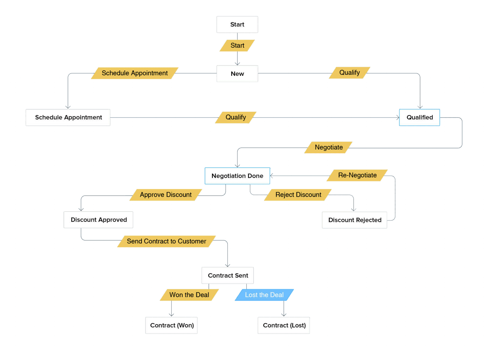 zoho processen 